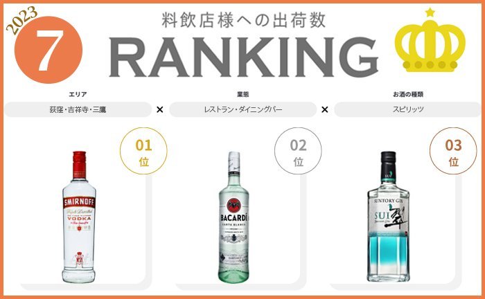 7月度出荷数ランキング発表◎